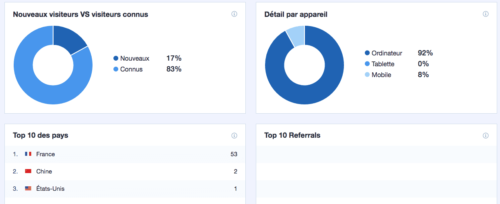 Statistique Google Analytics