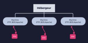 Schéma du fonctionnement de l'hébergement